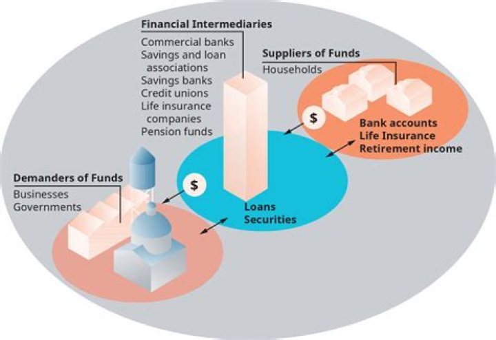 Are banks included in financial institutions?