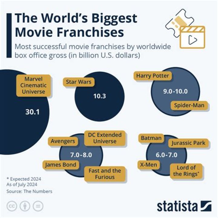 Are there movie theater franchises?