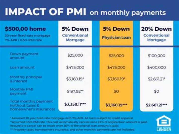 Does PMI insurance pay off mortgage upon death?