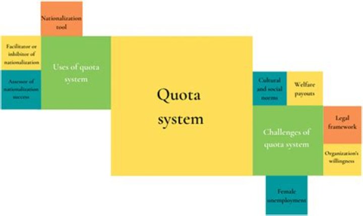 Does the quota system still exist?