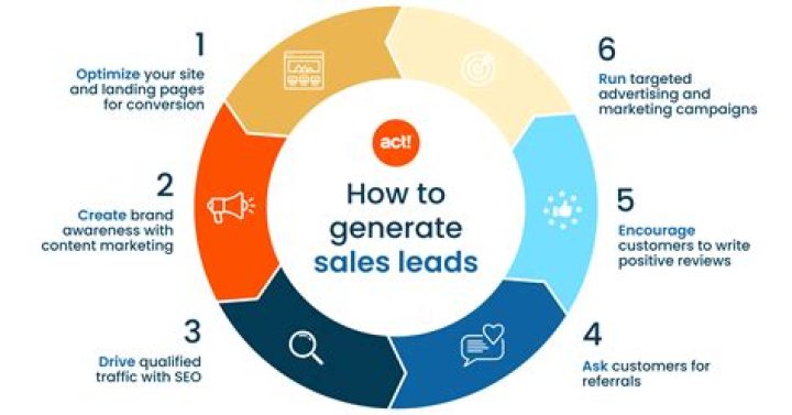 How can I generate leads fast?