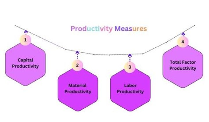 How can production productivity be increased?