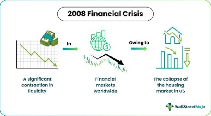 How did the financial crisis affect the US economy?