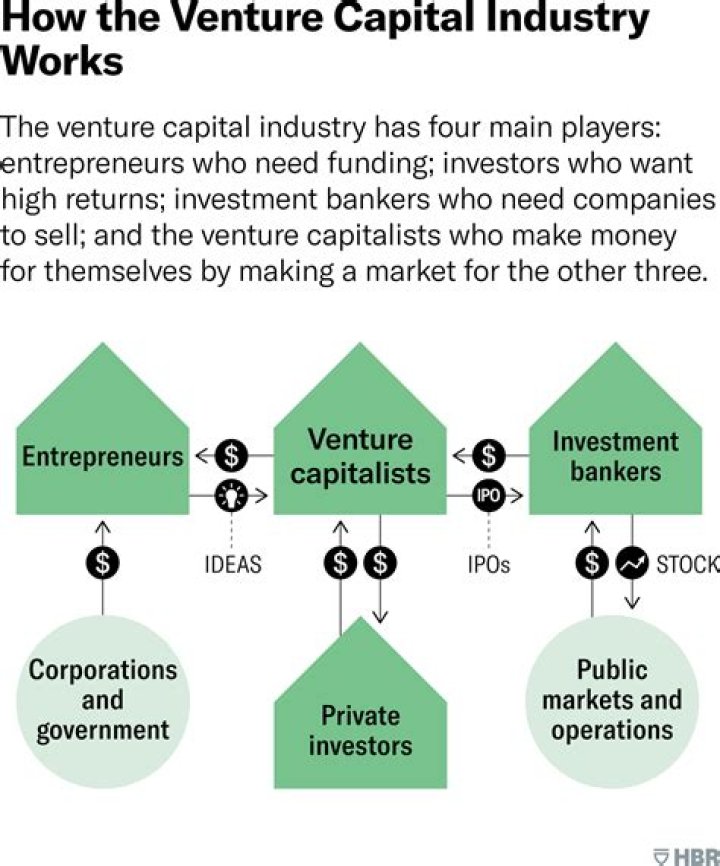 How do venture capitalists get their money back?