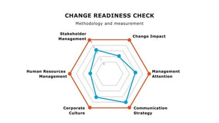 How do you determine readiness for change?