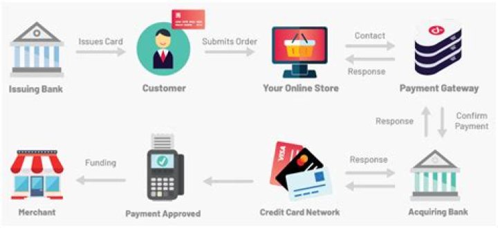 How do you process payments received from customers?