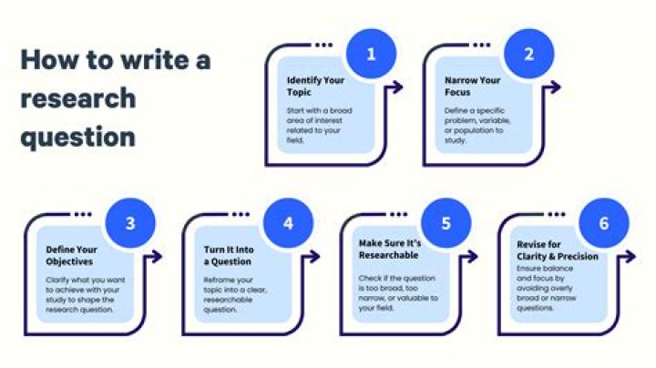 How do you refine a research question?