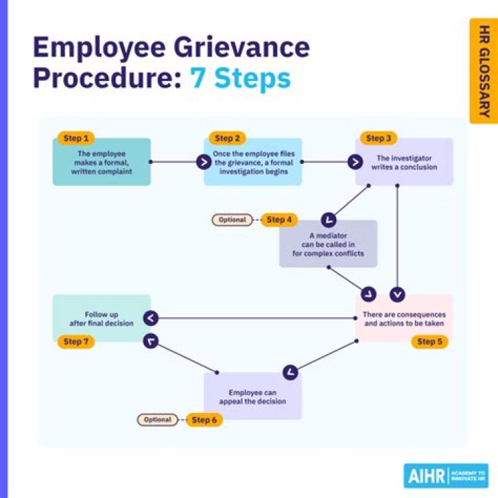 How do you write a grievance procedure?