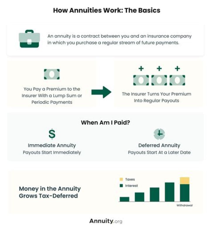 How does annuity help financial managers?