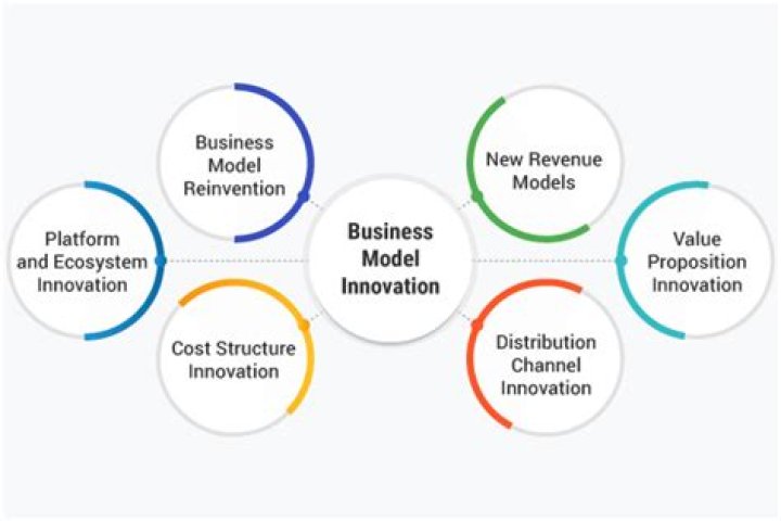 How does business relate to innovation?