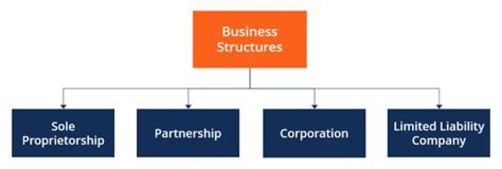 How is a corporation created describe each of the steps?