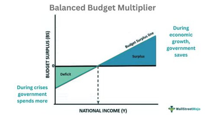 How is the government budget balanced?