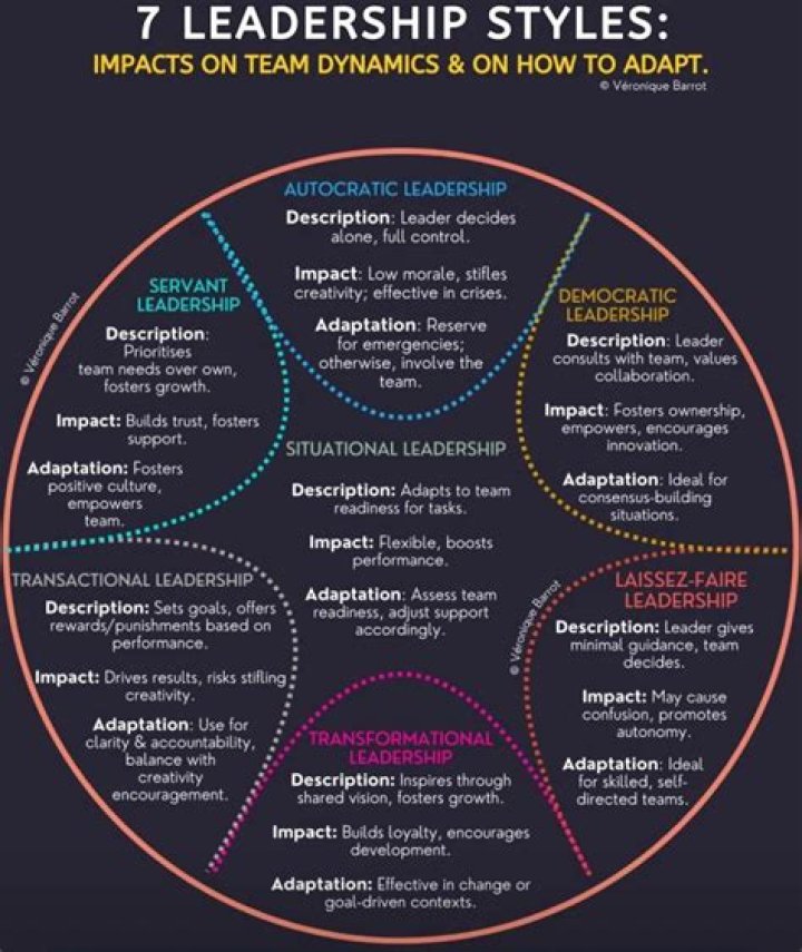 How many leadership styles are there in management?