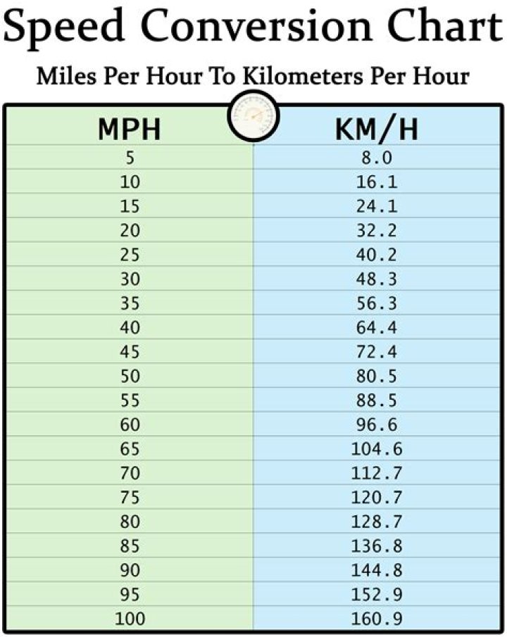 How many minutes is 9 miles per hour?