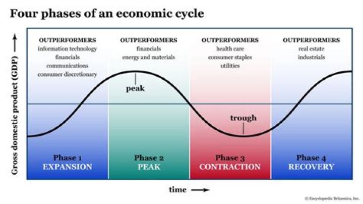 How many phases are there in a trade cycle which are those?