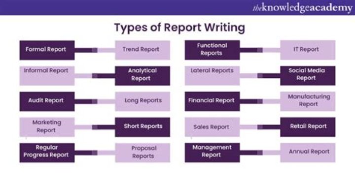 How many types of report writing are there?