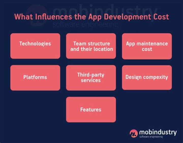 How much does App UI Design Cost?