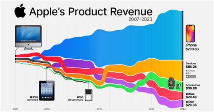 How much does Apple produce in a year?