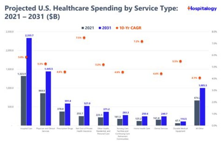 How much does us spend on healthcare 2020?