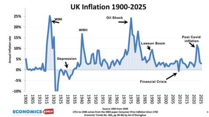 How much has inflation happened since 2009?