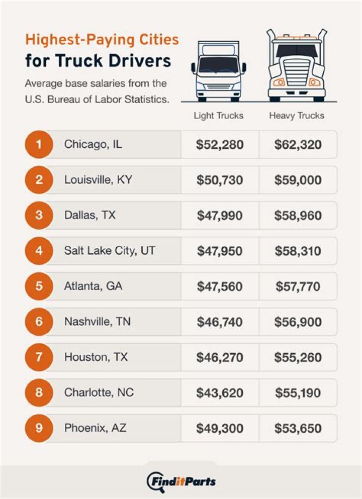 How much should truck drivers get paid?