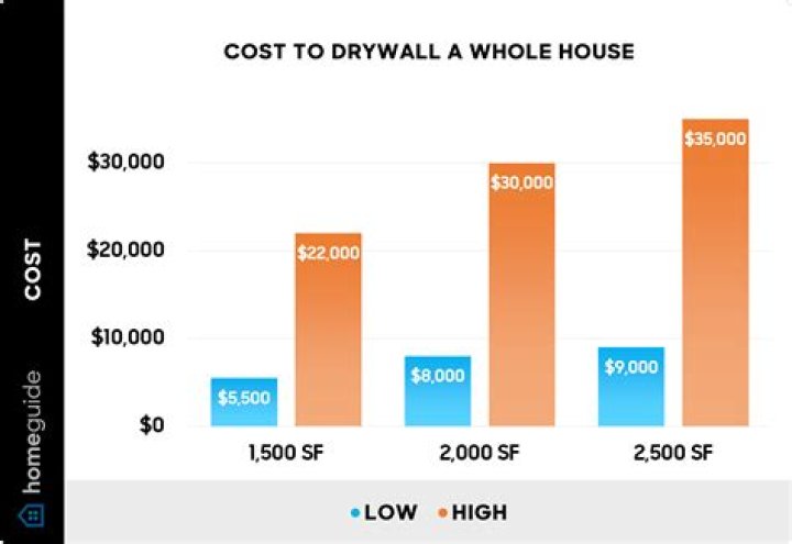 How much would it cost to drywall a 1500 sq ft house?