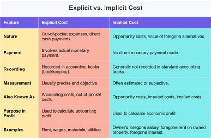 Is investment an implicit cost?