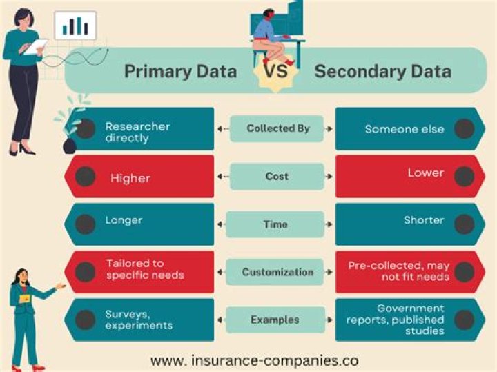 Is primary data lower in cost than secondary data?