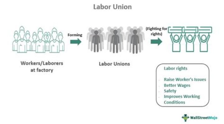 What are 3 ways labor unions get their demands met?