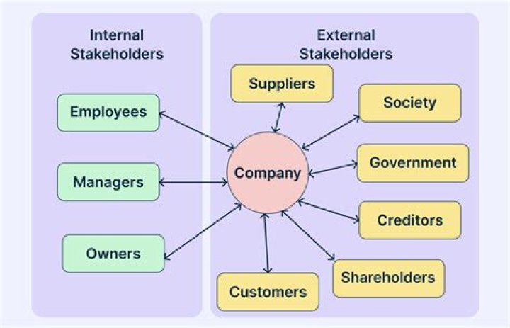 What are capital-market stakeholders?