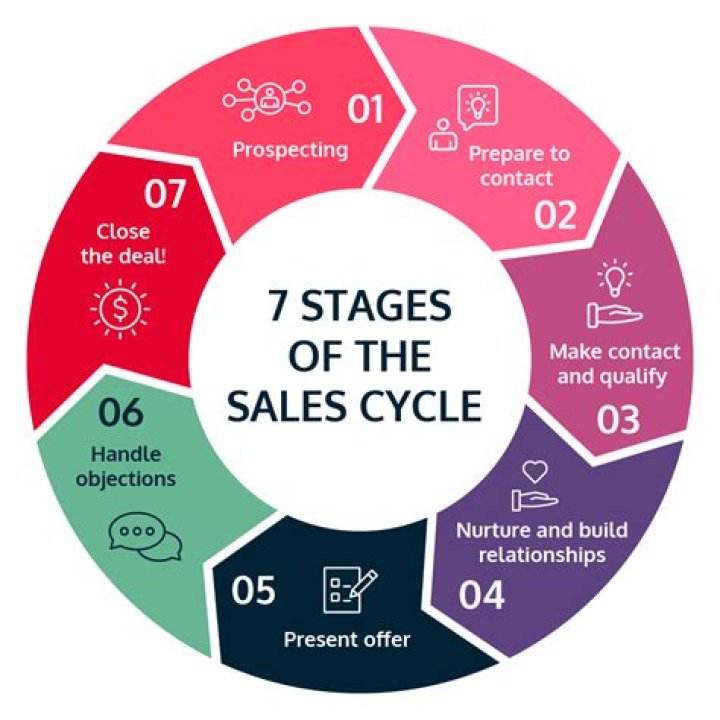 What are sales of a company?