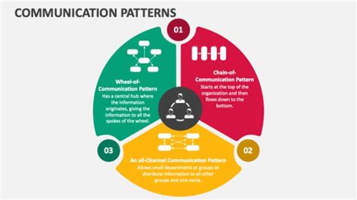 What are some communication patterns?