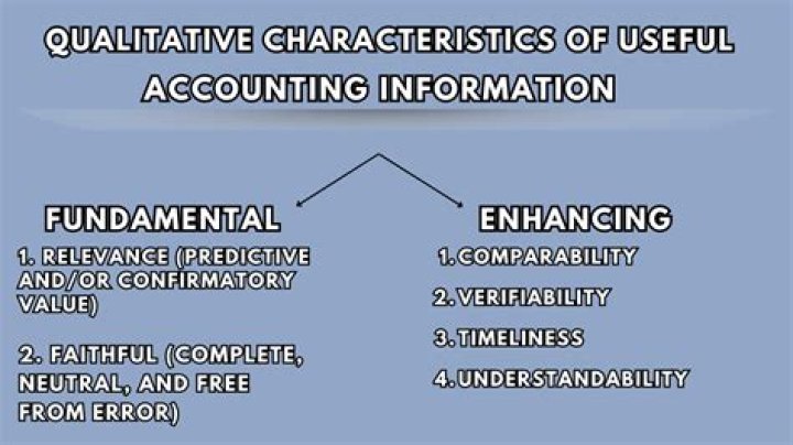 What are the 4 qualitative characteristics of financial information?