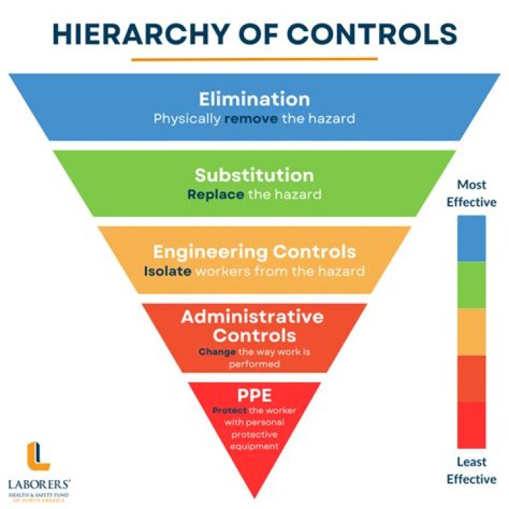 What are the 4 types of controls?