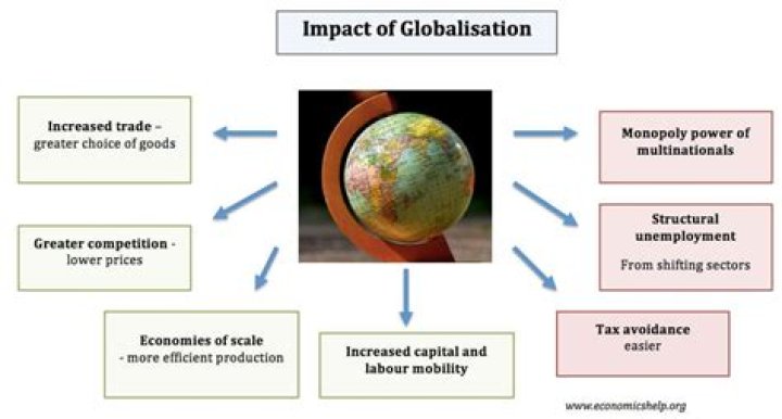What are the 5 impacts of globalization?