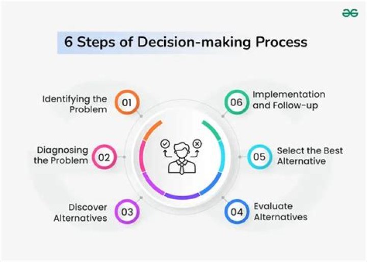 What are the 5 key of decision-making process?