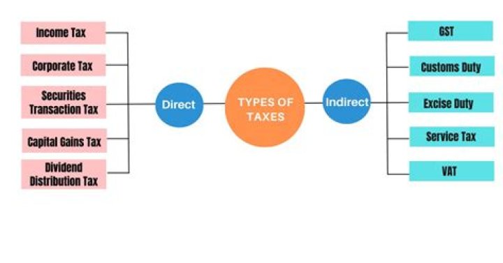 What are the 5 major taxes?