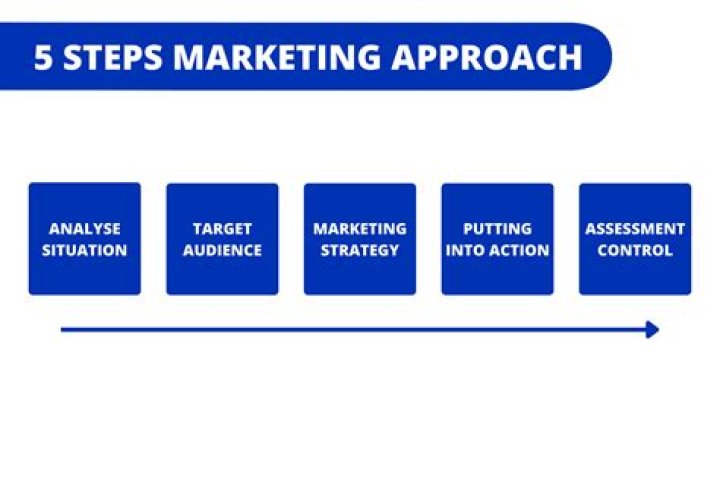 What are the 5 steps of marketing?
