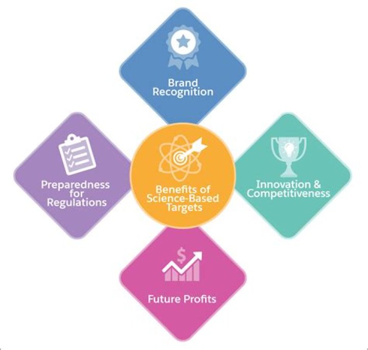 What are the benefits of setting targets?