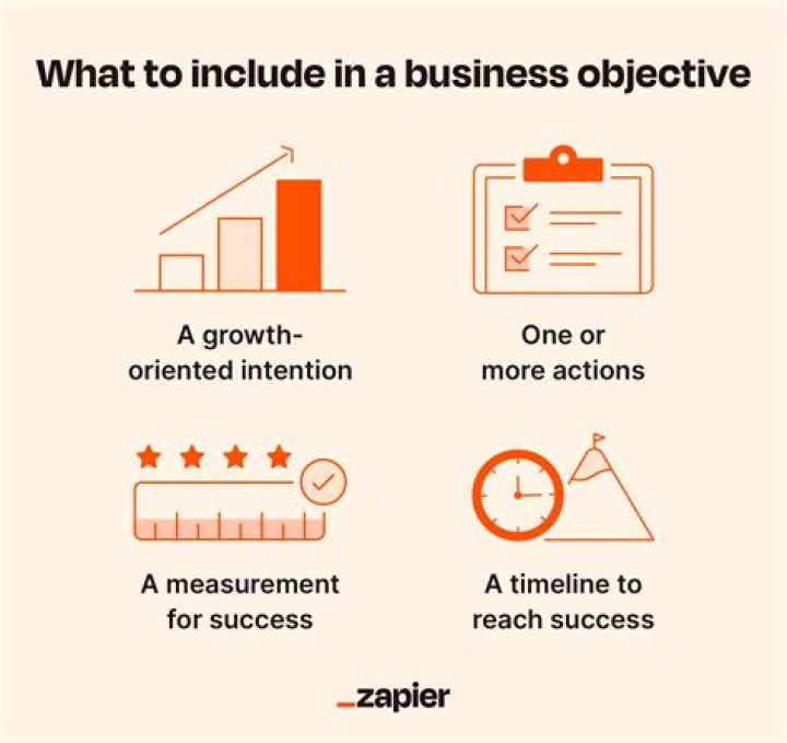 What are the business aims and objectives?