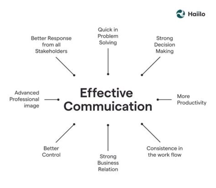 What are the consequences of good and bad communication?