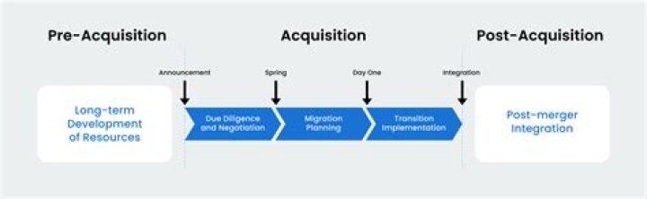 What are the phases of the acquisition process?