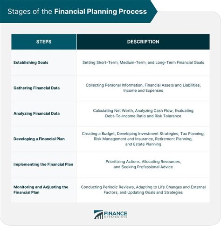 What are the two key aspects of the financial planning process?