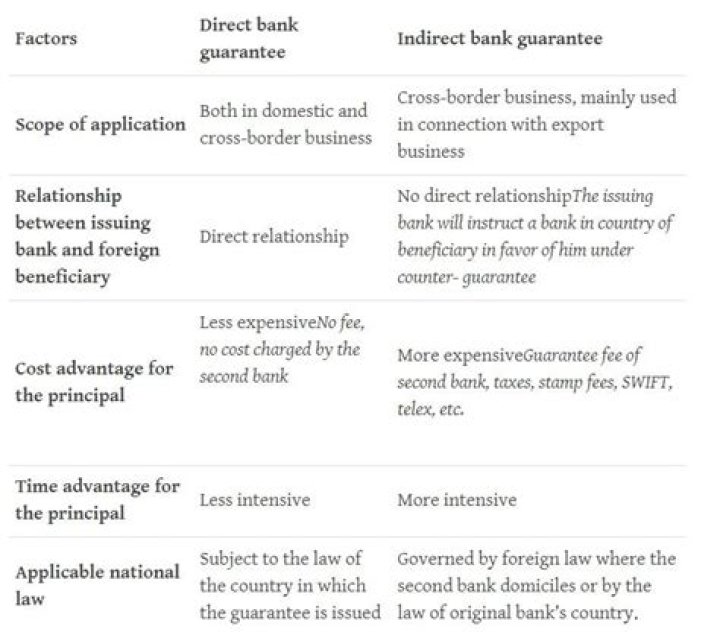 What are the two types of bank guarantee?