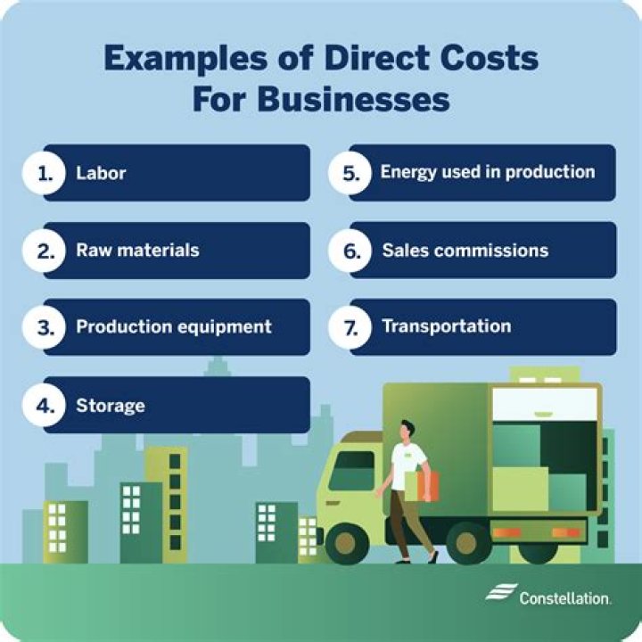 What are three types of costs for businesses?