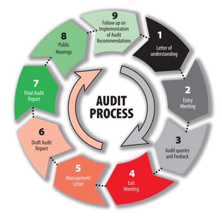 What are your rights during an audit?