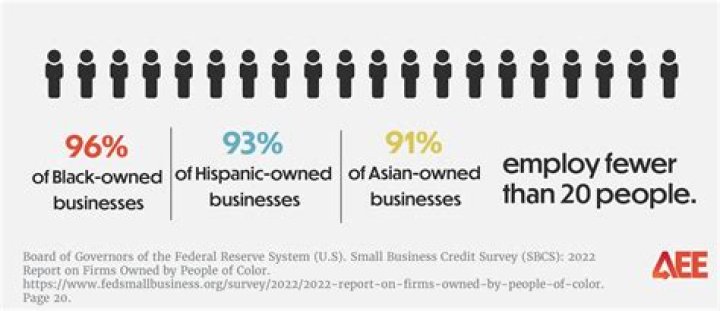 What businesses are owned by two people?