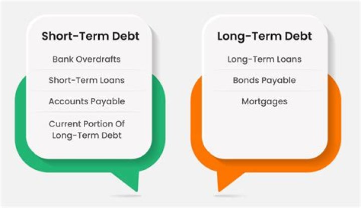 What causes an increase in long-term debt?
