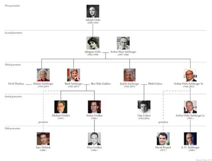 What companies do the Sulzberger family own?