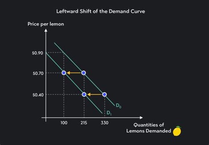 What do you mean by shift in demand curve?
